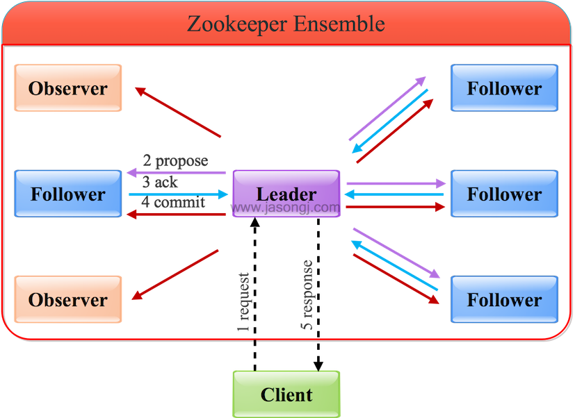 Zookeeper Leader Write