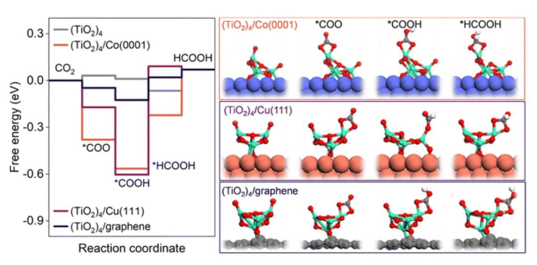 【计算文献解读】PCCP:太阳能驱动的CO2在(TiO2)n(n=1–6)原子簇上氢化为HCOOH_二氧化碳还原台阶图 加氢能量怎么算-CSDN博客