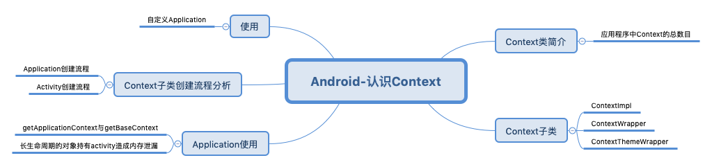 android context继承关系,Android - 认识Context-CSDN博客