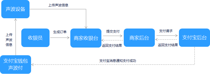 声波支付