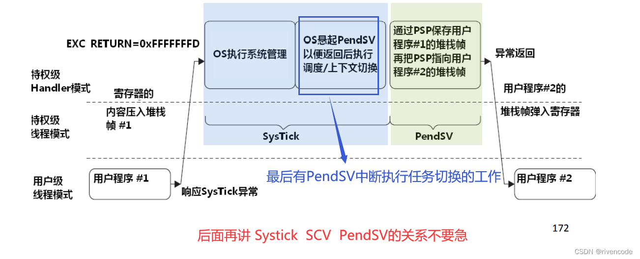 FreeRTOS-ARM架构深入理解_freertos架构-CSDN博客