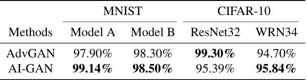 [论文阅读]AI-GAN: Attack-Inspired Generation of Adversarial Examples_ai-gan ...