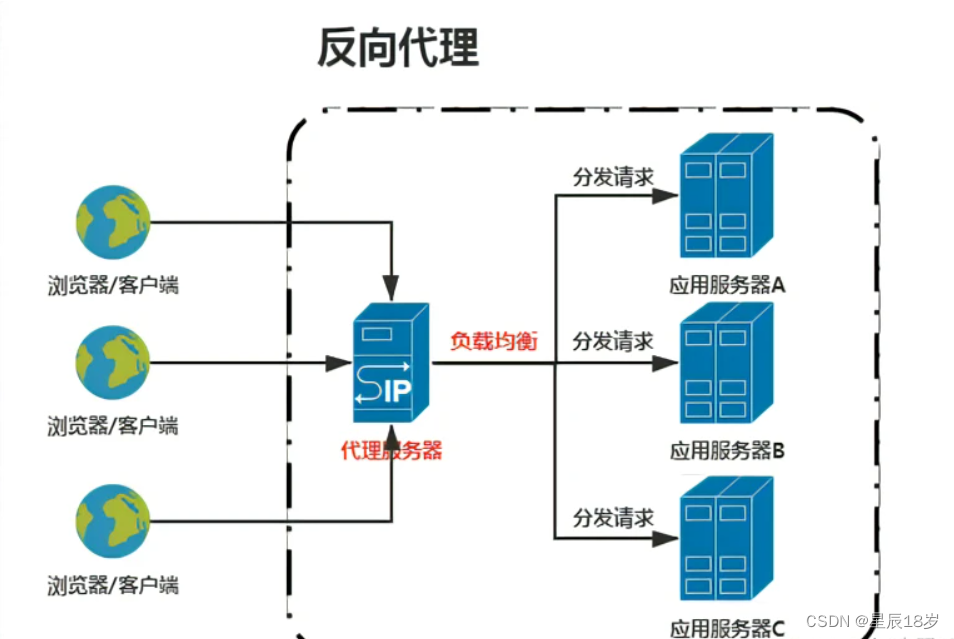 Ngiinx反向代理和负载均衡_ng代理-CSDN博客