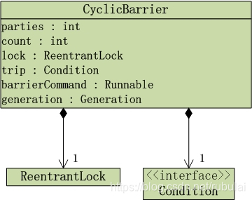 CyclicBarrier的UML类图