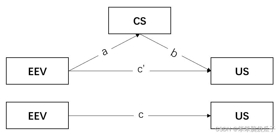 中介效应检验详解与步骤-CSDN博客