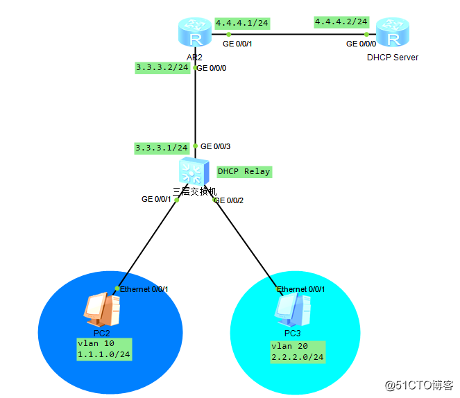多个VLAN向DHCP Server请求IP