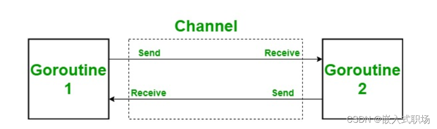 【Go进阶】一篇文章带你了解 Channel_【Go 服务端开发】-CSDN专栏