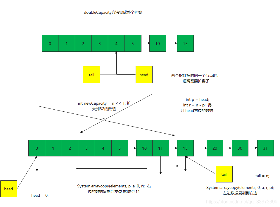 Java 集合深入理解 （十三） ：ArrayDeque实现原理研究，及动态扩容、双端队列和单队列和栈比较_arraydeque扩容-CSDN博客
