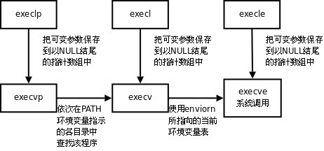 linux <wbr>---- <wbr>进程 <wbr> <wbr>--- <wbr>2