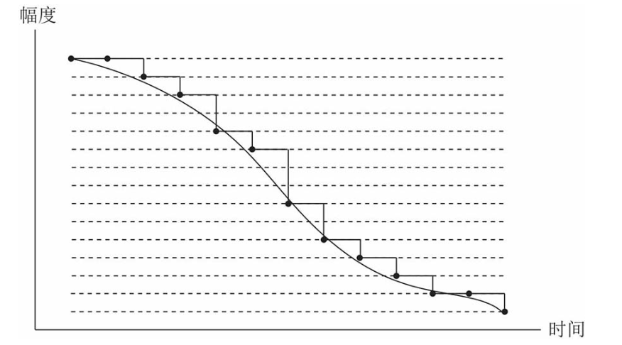 一文讲透模数转换插图15 一文讲透模数转换