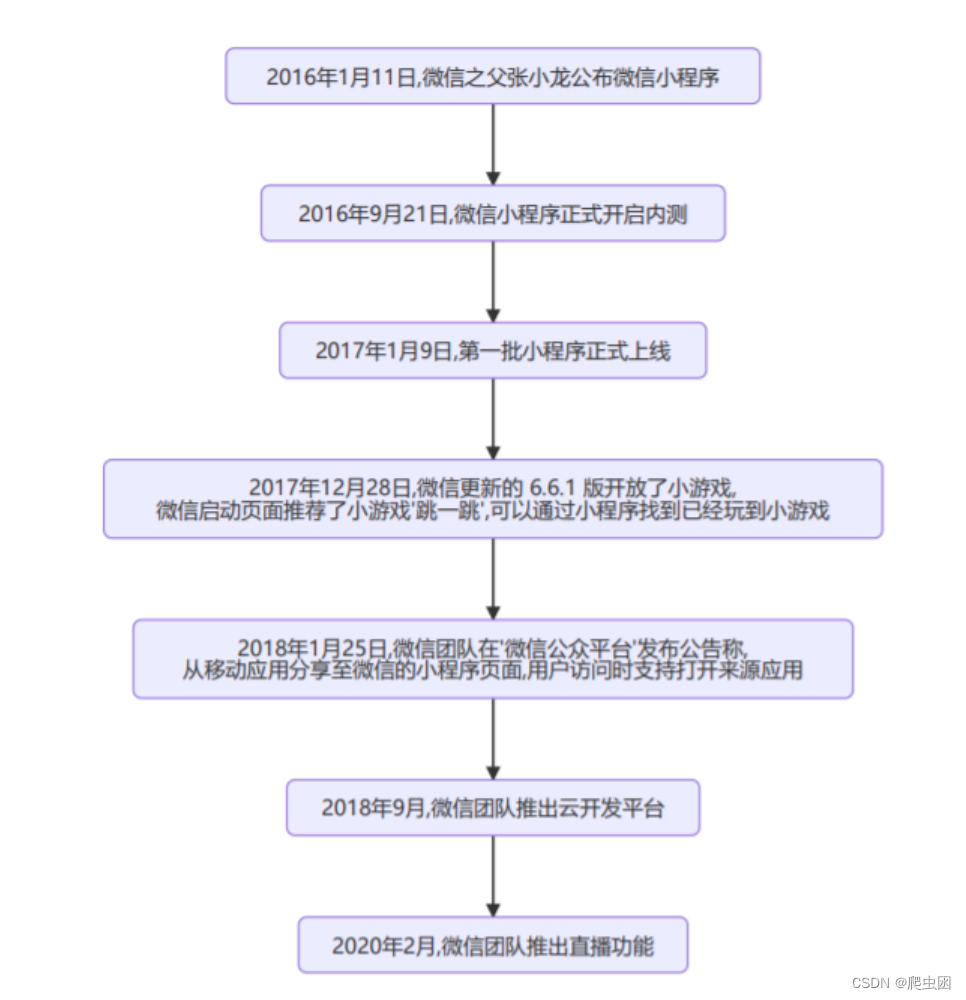 微信小程序--基础(1)-CSDN博客