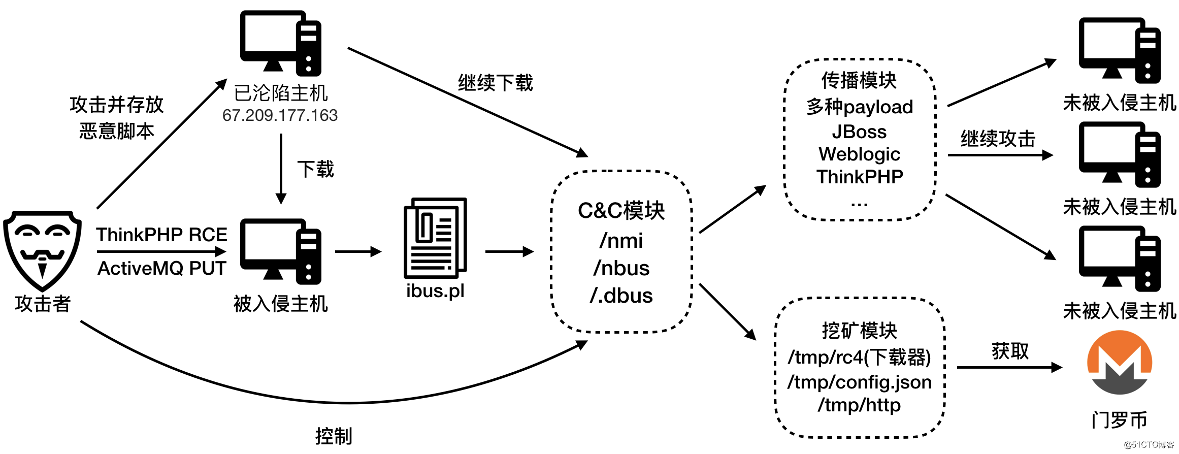 威胁快报|首爆新型ibus蠕虫，利用热门漏洞疯狂挖矿牟利