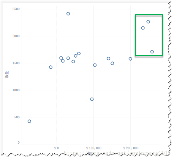 图:单维度视图标记分组示例