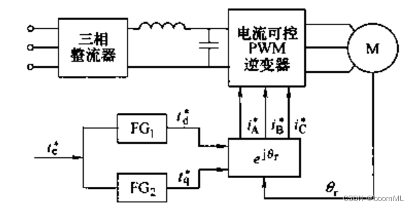 插入式恒转矩的转子磁场定向的控制简图