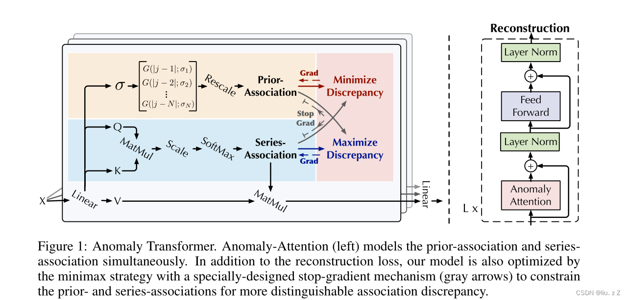 Anomaly Transformer: Time Series Anomaly Detection with Association ...
