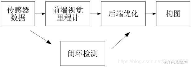 经典slam流程图http://blog.itpub.net/31562045/viewspace-2331185/