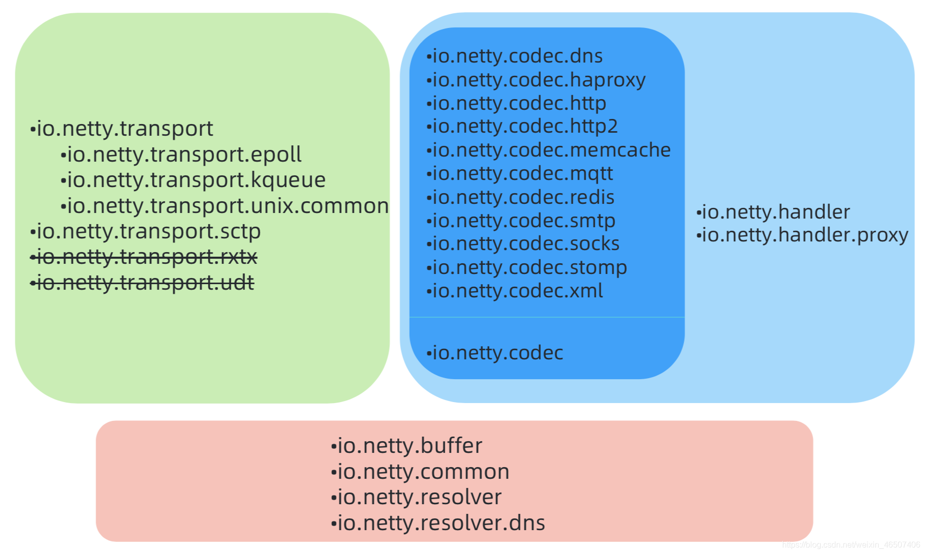 Netty源码---从“线”（请求处理）的角度剖析_sun.nio.ch.socketchannelimpl-CSDN博客