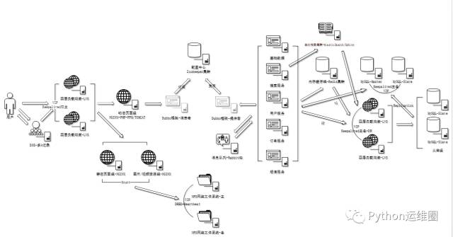 从运维角度看中大型网站架构的演变之路 - 朝鲜程序员 - 朝鲜程序员的博客 从运维角度看中大型网站架构的演变之路 - 朝鲜程序员 - 朝鲜程序员的博客