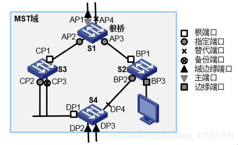 MSTP端口角色