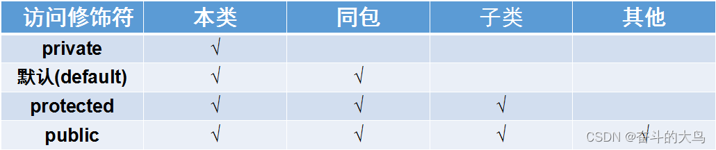 不同修饰符的访问权限