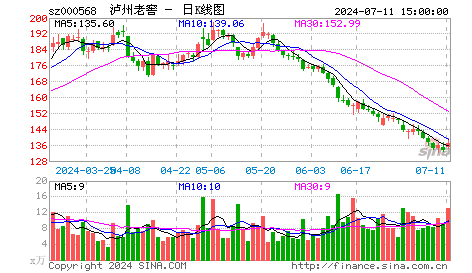泸州老窖正式获批入主华西证券