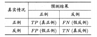 混淆矩阵