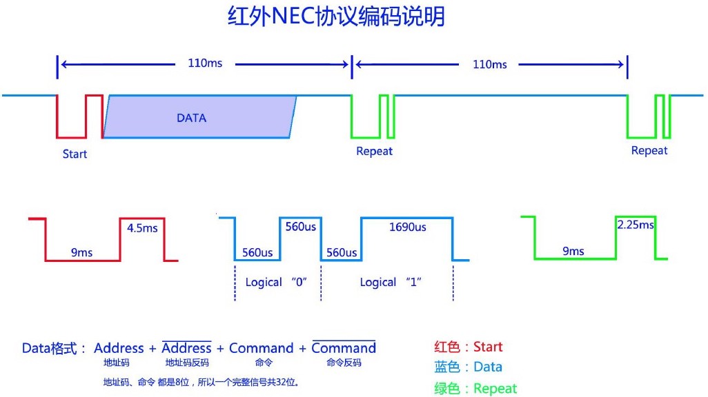 NEC红外编码