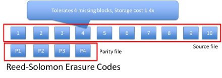 说明: Microsoft、Google、Facebook的erasure <wbr><wbr>code技术进展及系统分析