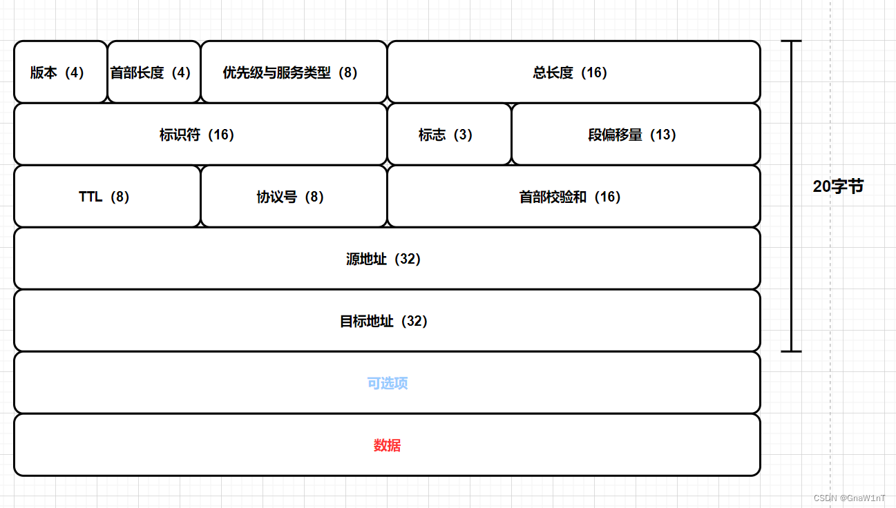 网络层中的ip数据包格式