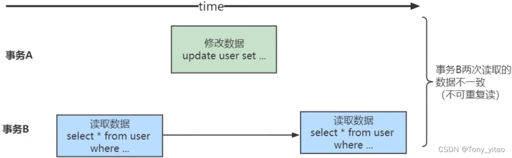 不可重复读