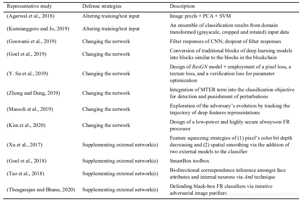 Adversarial Attacks against Face Recognition: A Comprehensive Study论文解读 ...