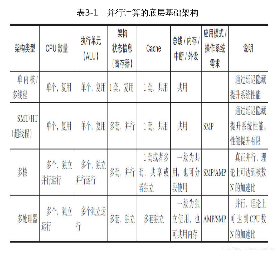 并行计算的底层基础架构