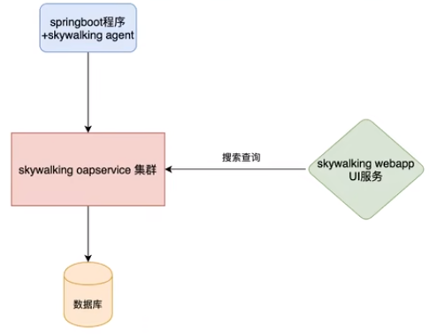SpringCloudAlibaba下篇(GateWay,Skywalking)(超级无敌认真好用,万字收藏篇!!!!)插图17 在这里插入图片描述