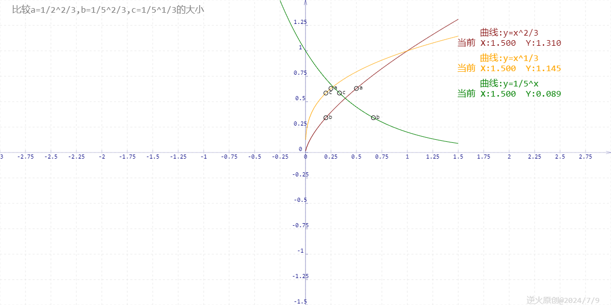 【高中数学/幂函数、指数函数】比较a=1/2^2/3,b=1/5^2/3,c=1/5^1/3的大小-CSDN博客