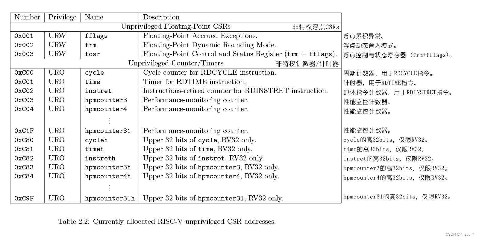 RISC-V架构详解：特权级别与寄存器结构-CSDN博客