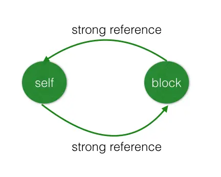 1-4 strong retain cycle.png