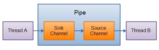 Pipe