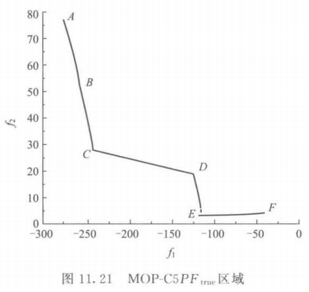 【多目标进化优化】 MOEA 测试函数