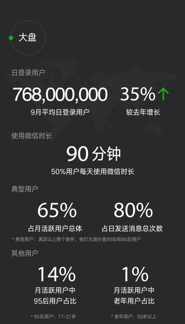 微信日登录用户达到7.68亿，50%用户使用微信的时长达到90分钟