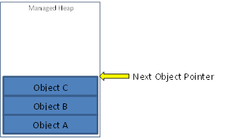 Managed Heap