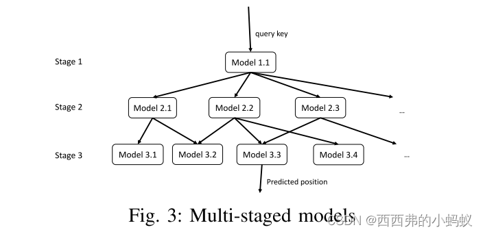 Learned Index for Spatial Queries（MDM2019）-CSDN博客