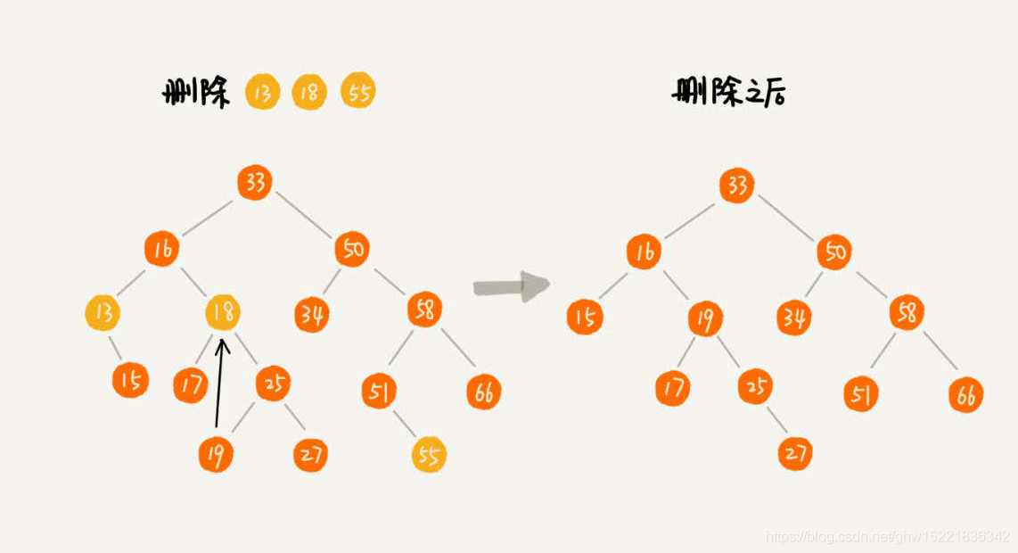 二叉查找树的删除操作