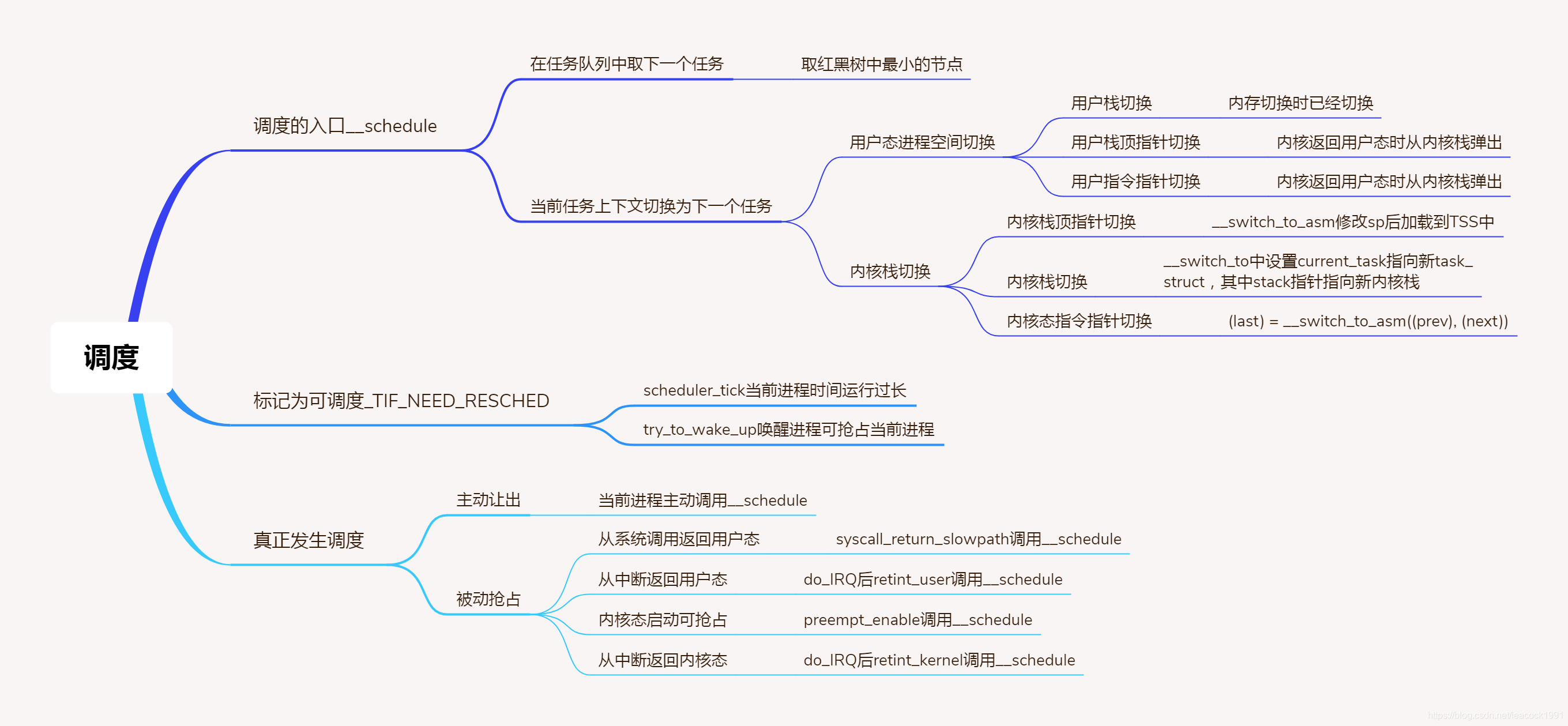片来自极客时间趣谈linux操作系统