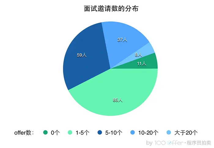 200个候选人与面试邀请数的关系