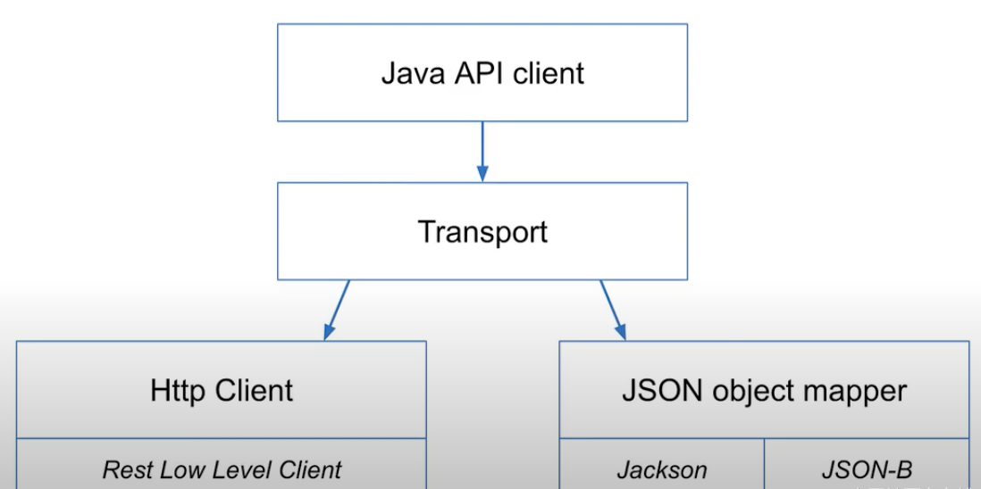 ES8.X Java API 纯干货分享_elasticsearch_u014720954-火山引擎 ADG 社区