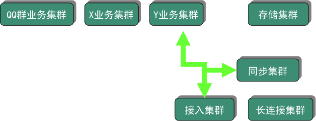 这次升级帮助QQ在2001年顺利突破100万在线用户数。随后为了支持QQ群,又将2.0升级到2.5,增加了QQ群服务器和群贴图服务器。