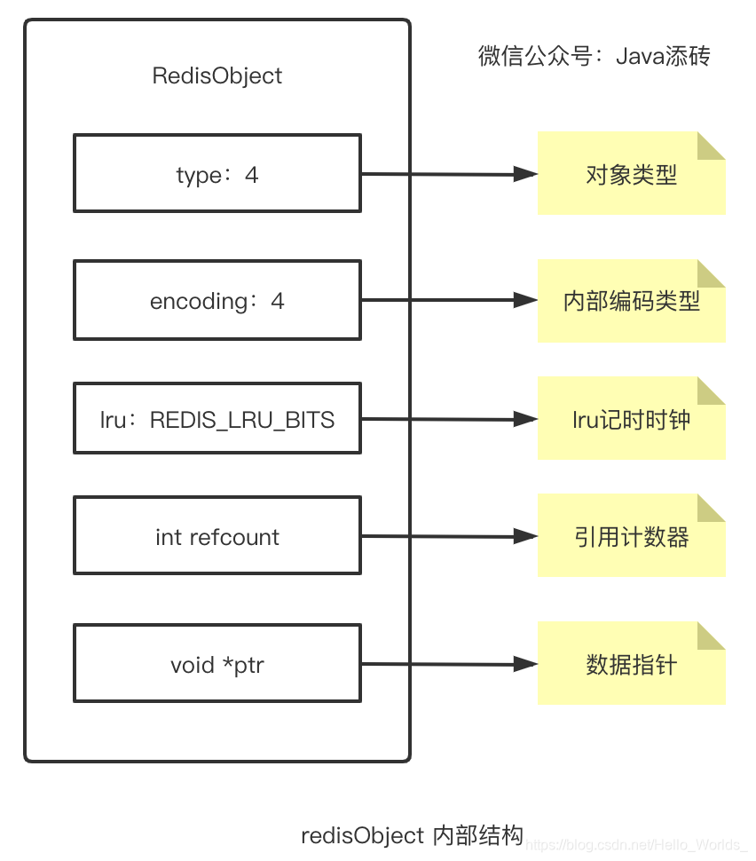 redisObject内部结构
