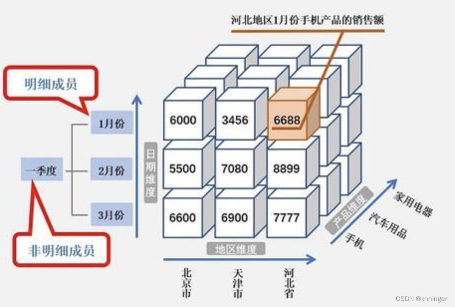多维数据库-CSDN博客