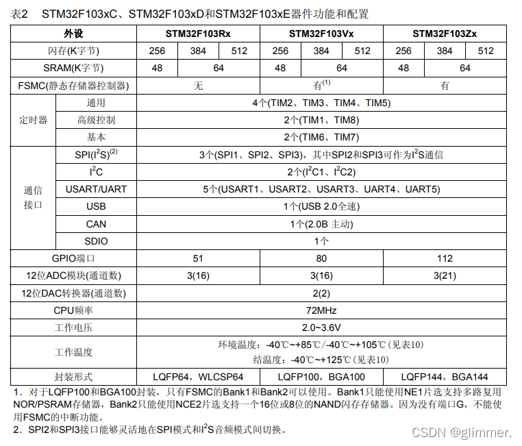 器件功能和配置