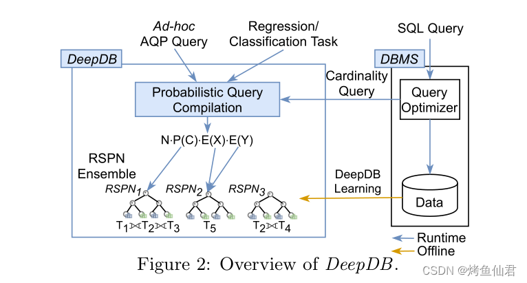 DeepDB: learn from data, not from queries!论文学习-CSDN博客